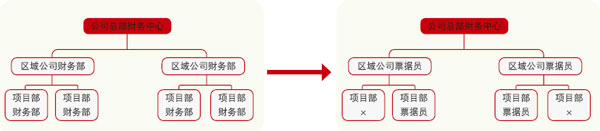 企業(yè)財務共享機構變革圖