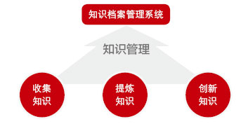 企業(yè)：擁有知識，管理知識