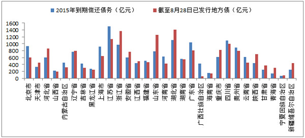 各省市已發(fā)行的地方債與2015年到期償還債務(wù)進(jìn)行對(duì)比