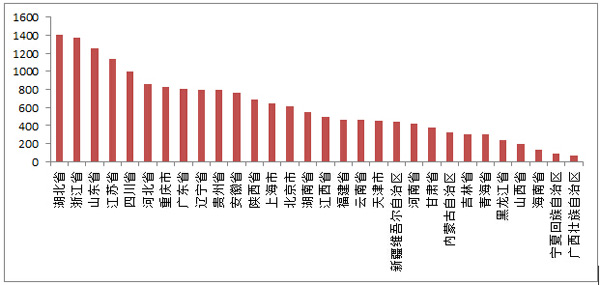 截至到2015年8月28日各省市地方債發(fā)行規(guī)模