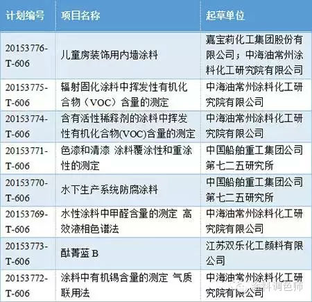 第三批國(guó)家標(biāo)準(zhǔn)制修訂計(jì)劃下發(fā)8項(xiàng)涂料標(biāo)準(zhǔn)