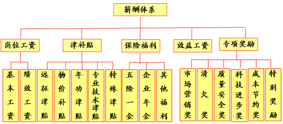 五大工資單元圖