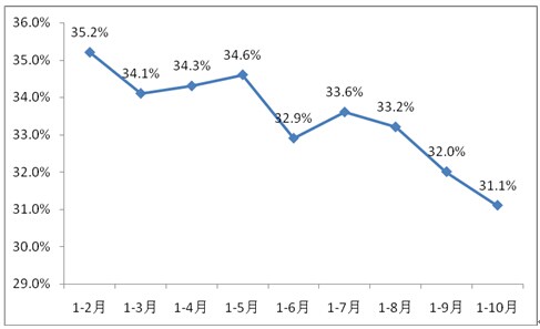 2011年以來房地產開發(fā)投資累計同比增速