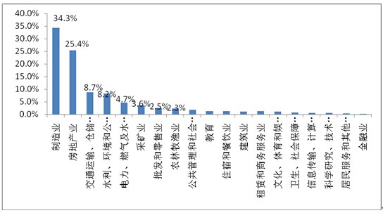 2011年1-10月固定資產投資(不含農戶)的行業(yè)構成