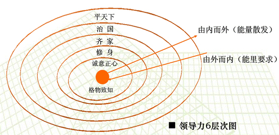 領(lǐng)導(dǎo)力六層次