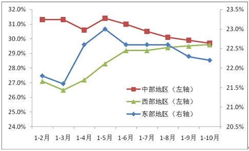 2011年以來東、中、西部地區(qū)投資累計同比增速