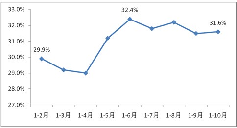 2011年以來制造業(yè)投資累計同比增速