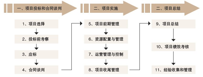 高層次項目管理流程圖