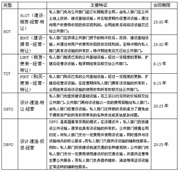特許經(jīng)營(yíng)類PPP模式的主要特征