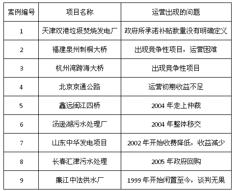 PPP項(xiàng)目運(yùn)營(yíng)風(fēng)險(xiǎn)案例