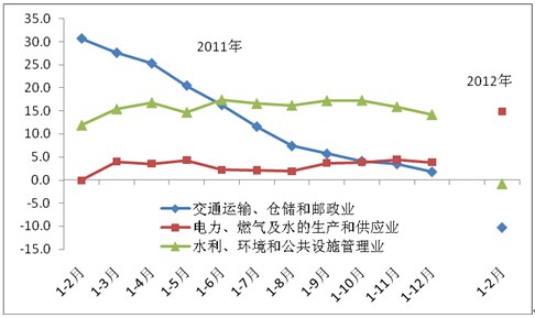2011年以來的基礎(chǔ)設(shè)施投資同比增速(現(xiàn)價，%)