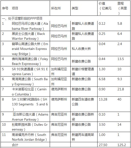 美國公路運用PPP項目情況