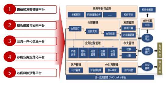 用友&ldquo;營(yíng)改增&rdquo;解決方案應(yīng)用價(jià)值