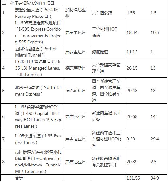 美國公路運用PPP項目情況