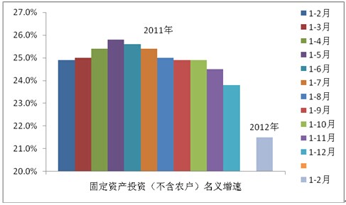 2011年以來的固定資產(chǎn)投資(不含農(nóng)戶)同比增速(%)
