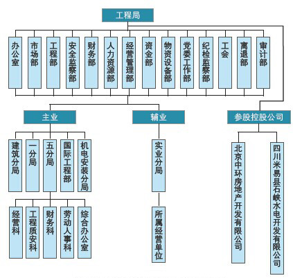 重塑前水電二局有限公司組織機(jī)構(gòu)圖