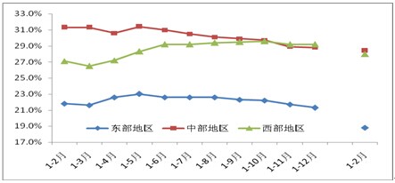 2011年以來的東、中、西部地區(qū)投資同比增速(現(xiàn)價，%)