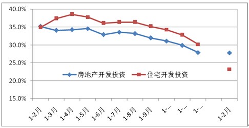 2011年以來住宅開發(fā)投資同比增速(現(xiàn)價，%)