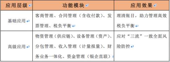 用友建筑企業(yè)“營改增”信息化應用層級規(guī)劃圖