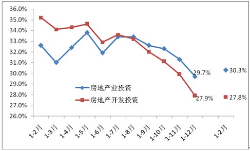2011年以來的房地產(chǎn)業(yè)投資同比增速(現(xiàn)價，%)