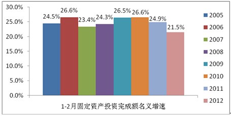 2005-2012年同期固定資產(chǎn)投資同比增速(%)