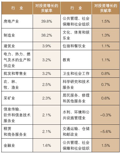 不同行業(yè)對固定資產(chǎn)投資增長的貢獻率(%)