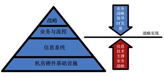 信息化助推戰(zhàn)略轉(zhuǎn)型落地