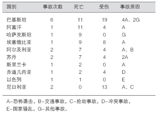 中國工程企業(yè)海外人身事故初步統(tǒng)計