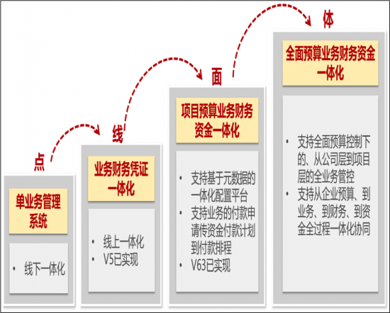 用友業(yè)財(cái)一體化應(yīng)用
