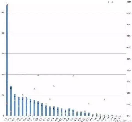 圖3 各省入庫項(xiàng)目簽約完成度