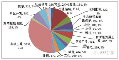 圖1 PPP項(xiàng)目數(shù)量行業(yè)分布圖