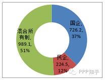 圖4 投資額按社會(huì)資本類型分布圖