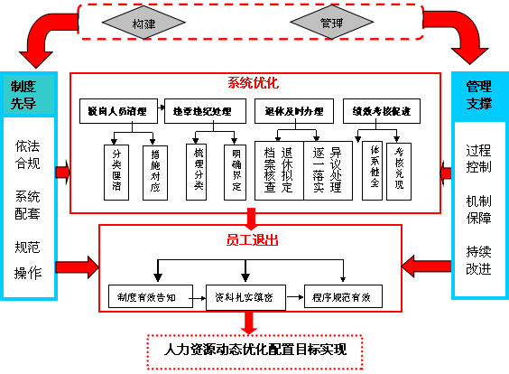 大型國(guó)有企業(yè)員工退出機(jī)制與管理示意圖