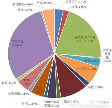 圖2 全國已簽約項(xiàng)目的領(lǐng)域分布