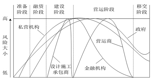 PPP模式風險管理