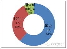 圖5 項(xiàng)目數(shù)量按社會(huì)資本類型分布圖