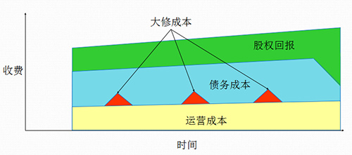 圖二：PPP模式下的政府支出時間分布