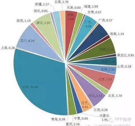 圖1 各地PPP項(xiàng)目簽約數(shù)量相對總簽約量占比