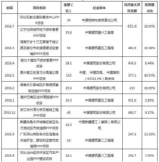 表2 2016.7-2015.7中建參與PPP項(xiàng)目統(tǒng)計(jì)表