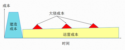 圖一：傳統(tǒng)模式下的政府支出時間分布