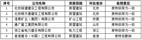 復(fù)評(píng)中降級(jí)和取消的特級(jí)資質(zhì)企業(yè)名單