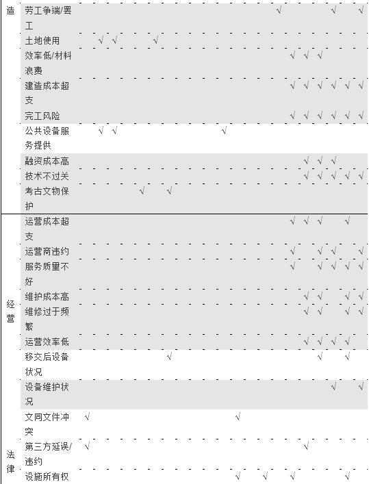 表1 風(fēng)險分擔(dān)準(zhǔn)則的歸納
