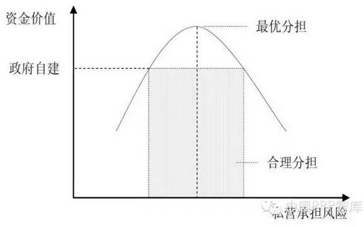 風(fēng)險分擔(dān)對資金價值的影響