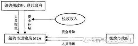 　圖1. 紐約軌道交通系統(tǒng)運(yùn)營模式