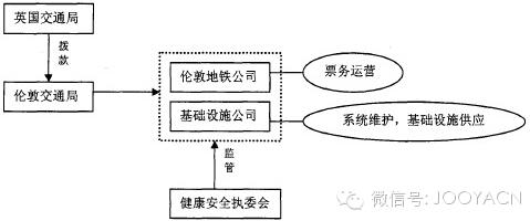 圖2. 倫敦軌道交通系統(tǒng)運(yùn)營
