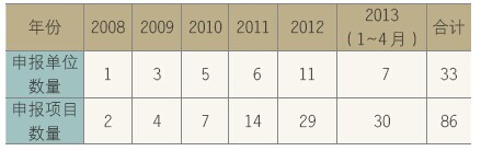 山西三建公司申報項(xiàng)目終結(jié)兌現(xiàn)的單位及項(xiàng)目統(tǒng)計