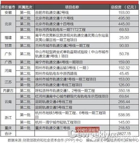 圖5. 財(cái)政部PPP示范項(xiàng)目中的軌道交通項(xiàng)目統(tǒng)計(jì)表