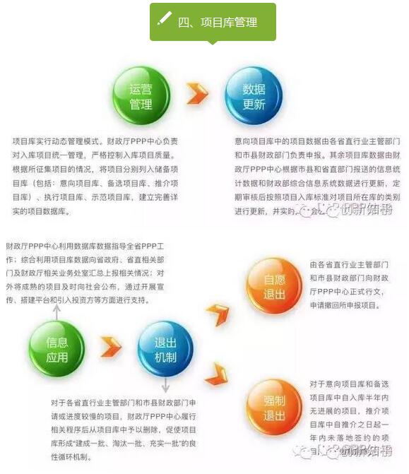 PPP項(xiàng)目入庫標(biāo)準(zhǔn)程序