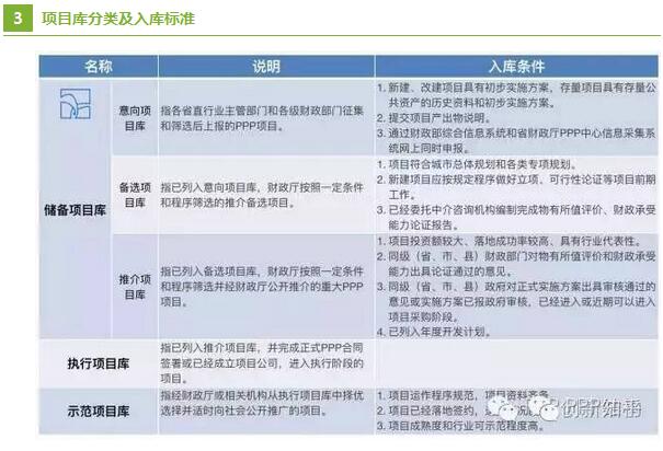 PPP項(xiàng)目入庫標(biāo)準(zhǔn)程序