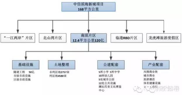 中信濱海新城項(xiàng)目PPP運(yùn)行模式圖